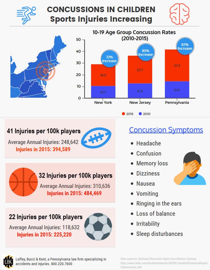 Concussions in Kids 2015 Increasing Sports Injuries INFOGRAPHIC