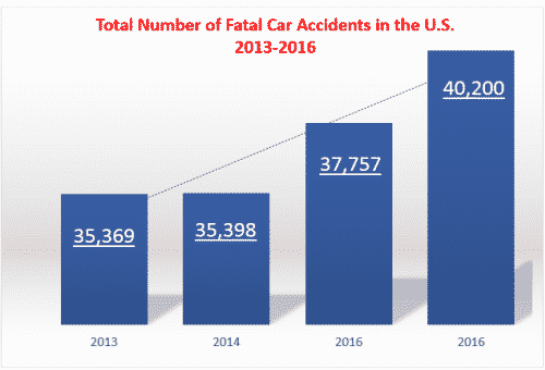 Fatal Car Accident info 2016 US