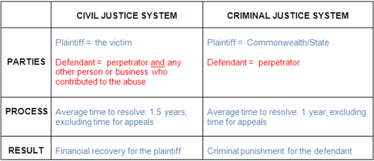 Differences Between Civil and Criminal Justice Systems in Priest Sex Abuse Cases in PA or NJ