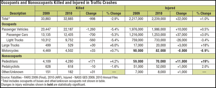 NHTSA 2009 2010 traffic accident statistics