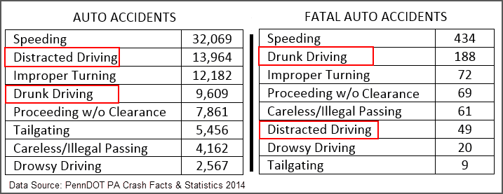 PA traffic auto accident cause statistics 2014 comparison