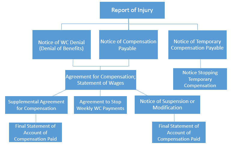PA work accident work comp diagram