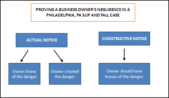 Phila PA Slip and Fall Law Chart