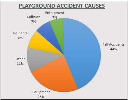 Playground accident causes laffey bucci kent