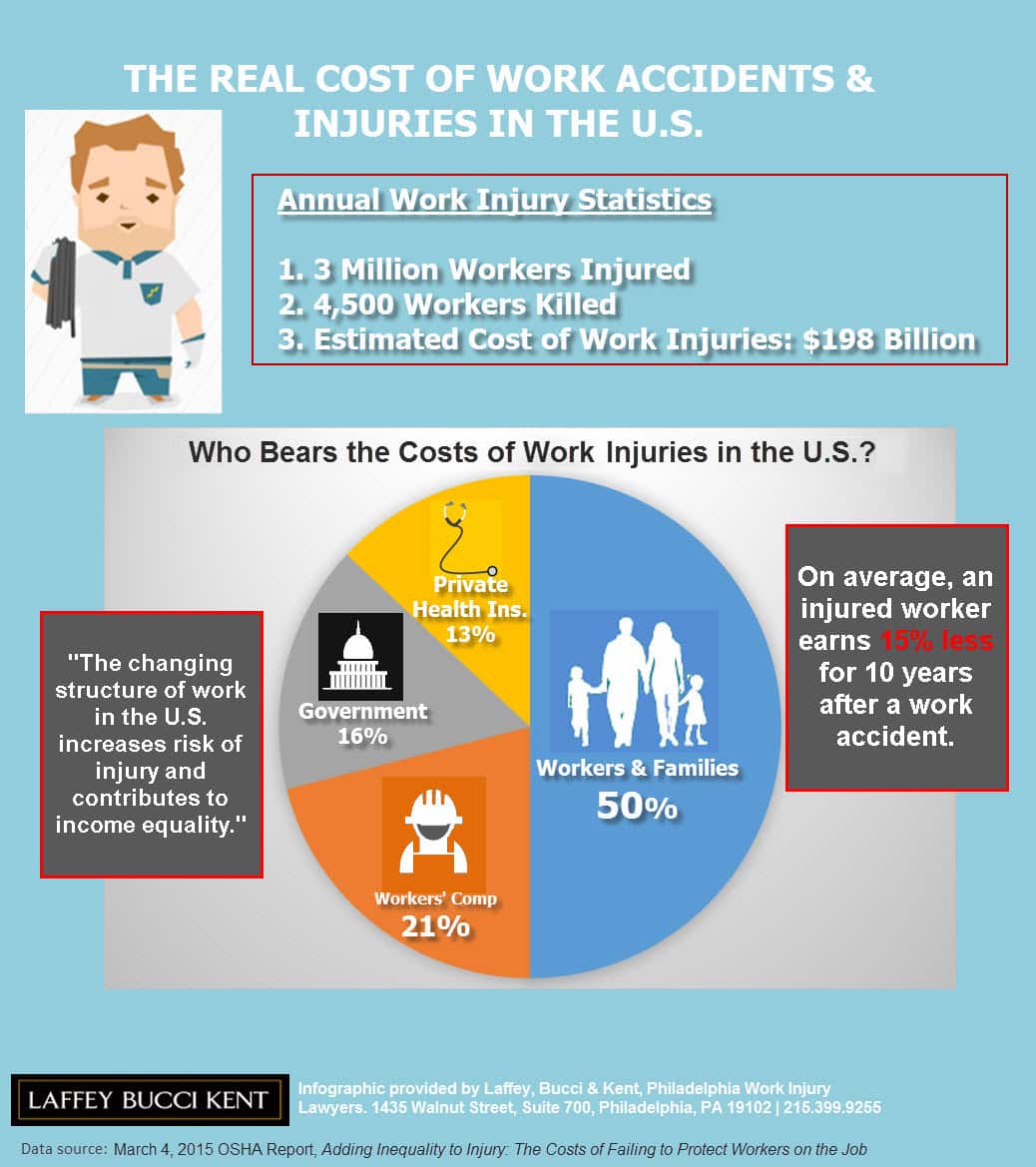 Work Accident Injury Infographic Laffey Bucci Kent